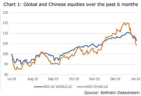 Global and Chinese equities over the past 6 months