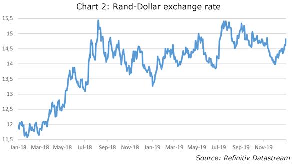Rand-dollar exchnage rate