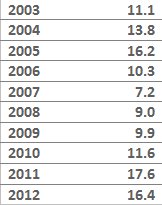 OBS table