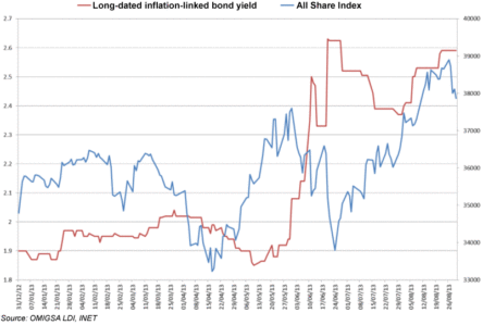 Bond yield