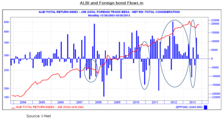 foregin flows vs albi