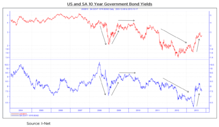us vs sa yields