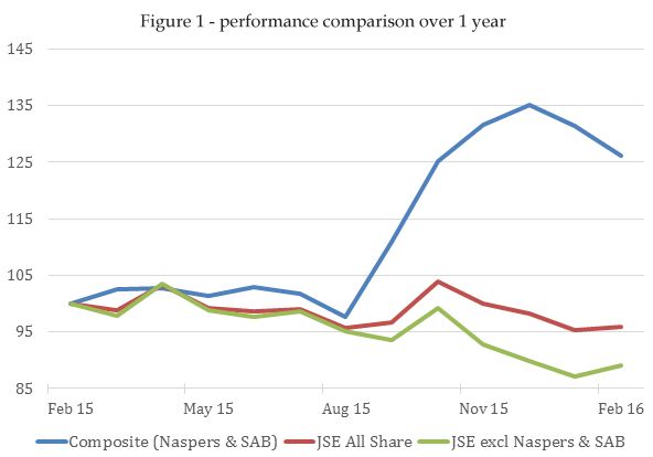 Performance comparison over 1 year