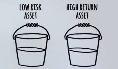 Investing Demystified Part 4: The simple portfolio to suit your risk