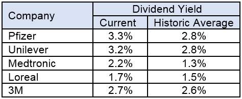 current yields versus historic averages
