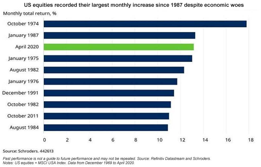 US equities recorded their largest monthly increase since 1987 despite economic woes