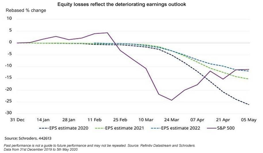 Equity losses reflect the deteriorating earnings outlook