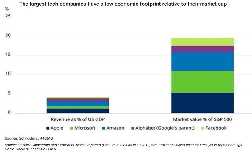 The largest tech companies have a low economic footprint relative to their market cap