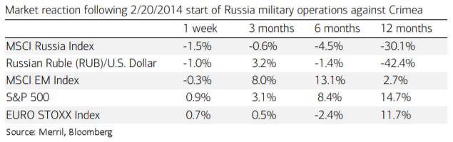 Market reaction after Russia invaded Ukraine