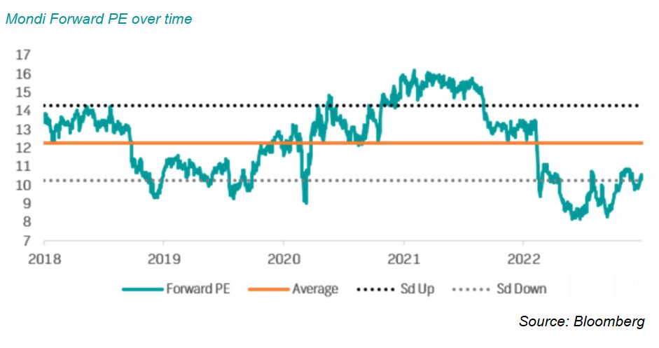 stock picks Mondi
