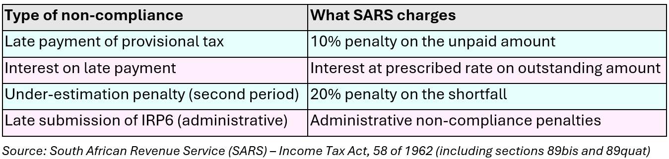 Penalties and Interest for Non-Compliance with SARS provisional tax obligations