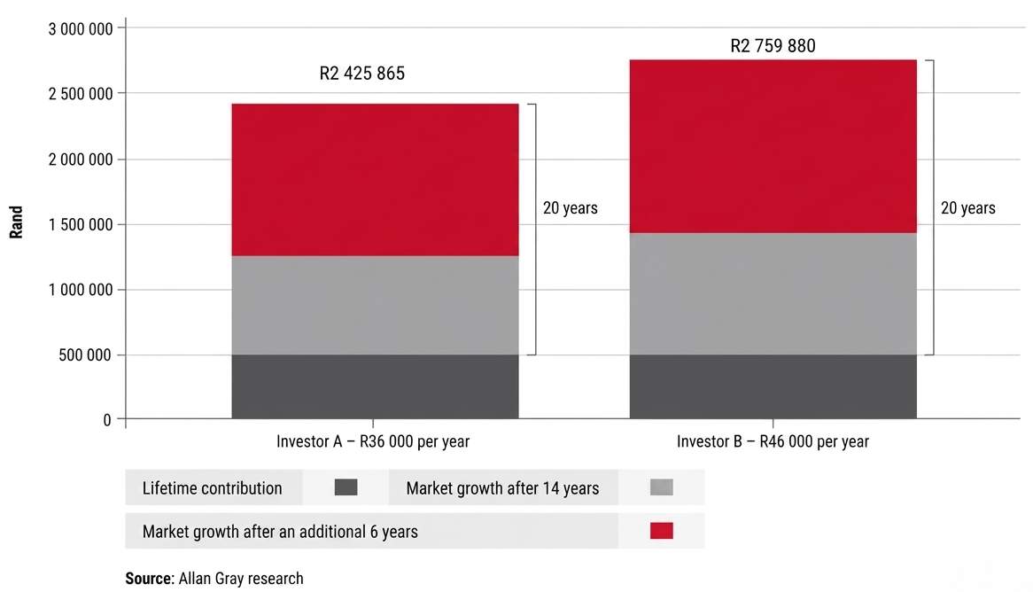 The benefit of investing tax free earlier